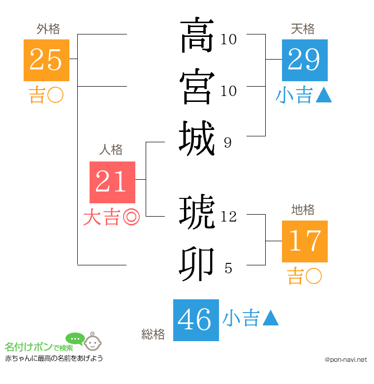 高宮城 琥卯さんの姓名判断結果