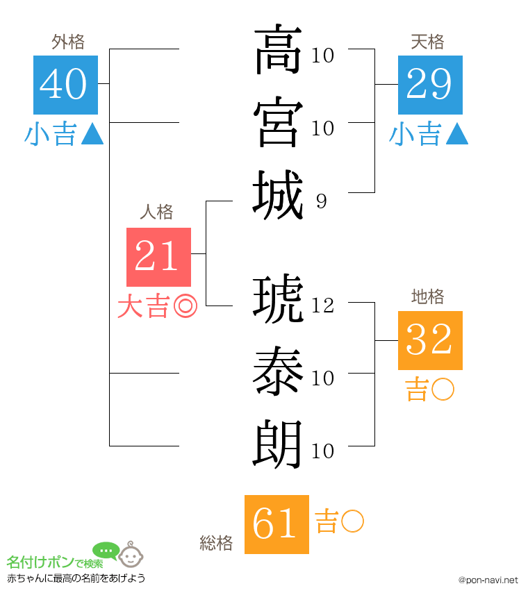 高宮城 琥泰朗さんの姓名判断結果