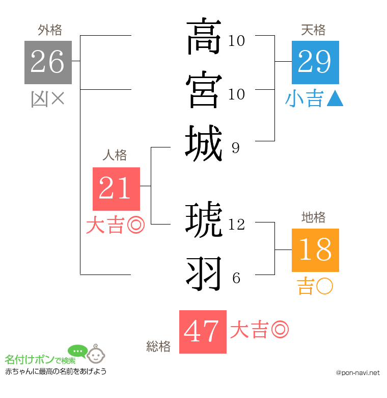 高宮城 琥羽さんの姓名判断結果