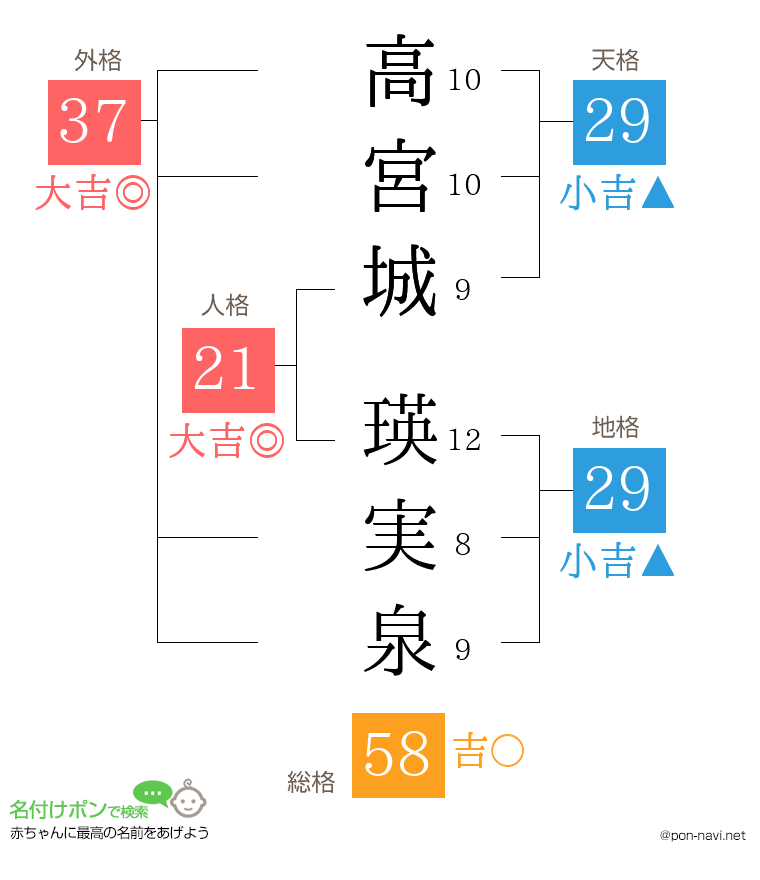 高宮城 瑛実泉さんの姓名判断結果