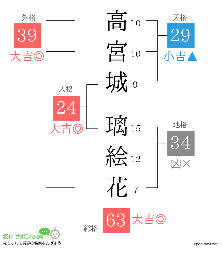 高宮城 璃絵花さんの姓名判断結果