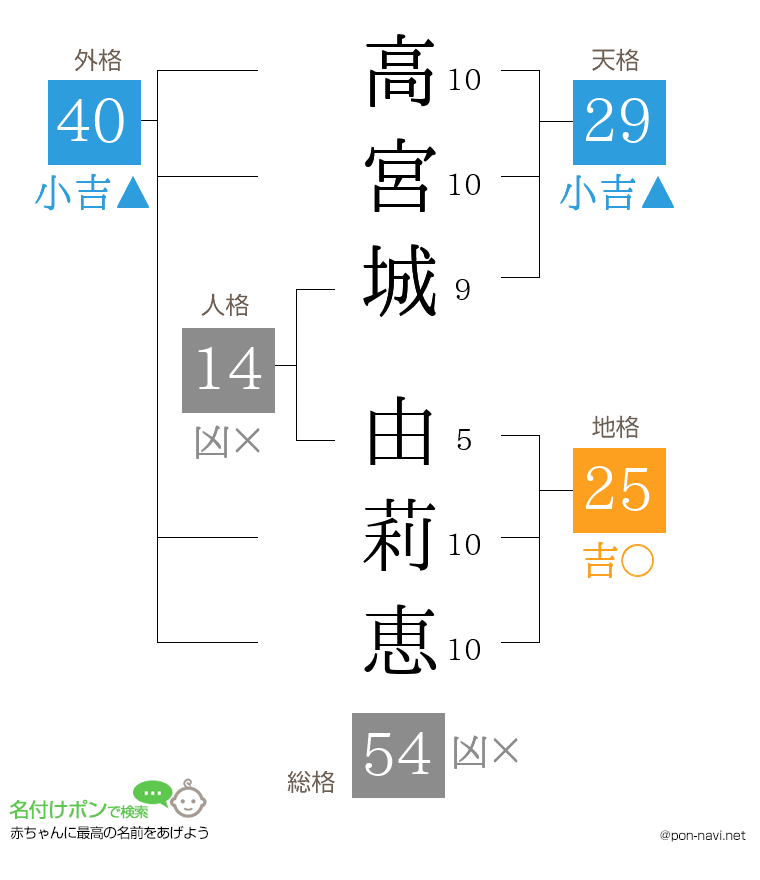 高宮城 由莉恵さんの姓名判断結果