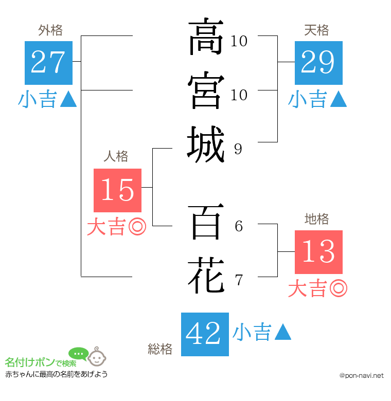 高宮城 百花さんの姓名判断結果