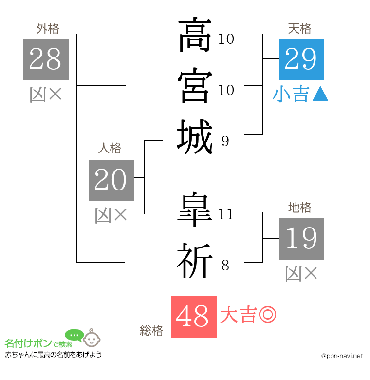 高宮城 皐祈さんの姓名判断結果