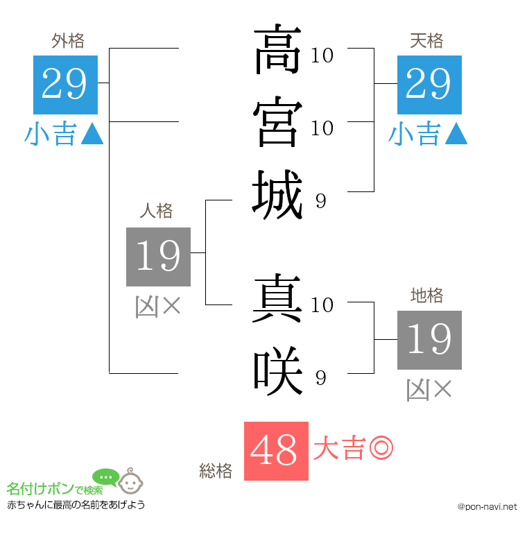 高宮城 真咲さんの姓名判断結果