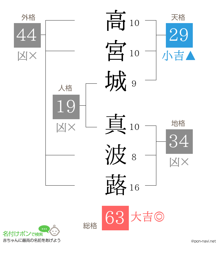 高宮城 真波蕗さんの姓名判断結果