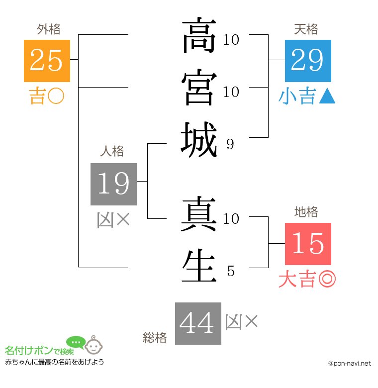 高宮城 真生さんの姓名判断結果