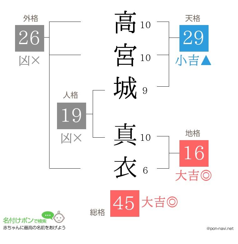 高宮城 真衣さんの姓名判断結果