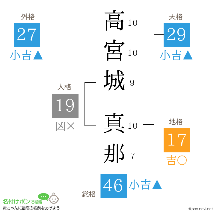 高宮城 真那さんの姓名判断結果