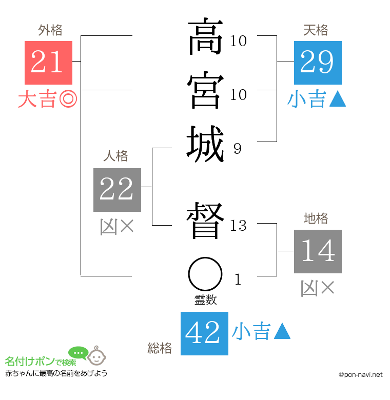 高宮城 督さんの姓名判断結果