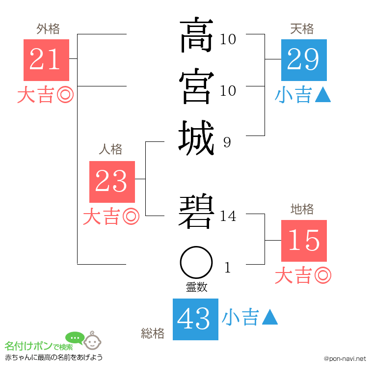 高宮城 碧さんの姓名判断結果