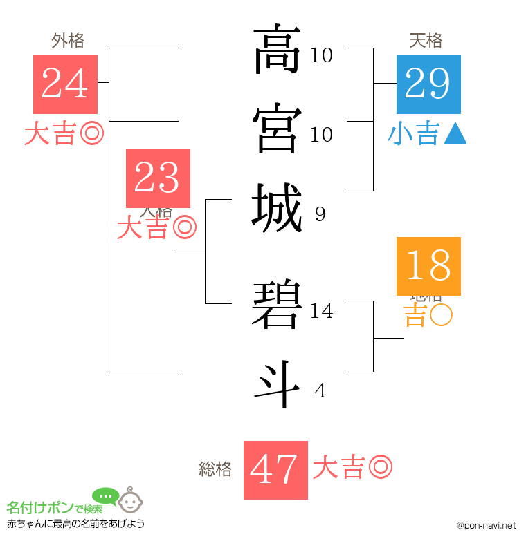 高宮城 碧斗さんの姓名判断結果