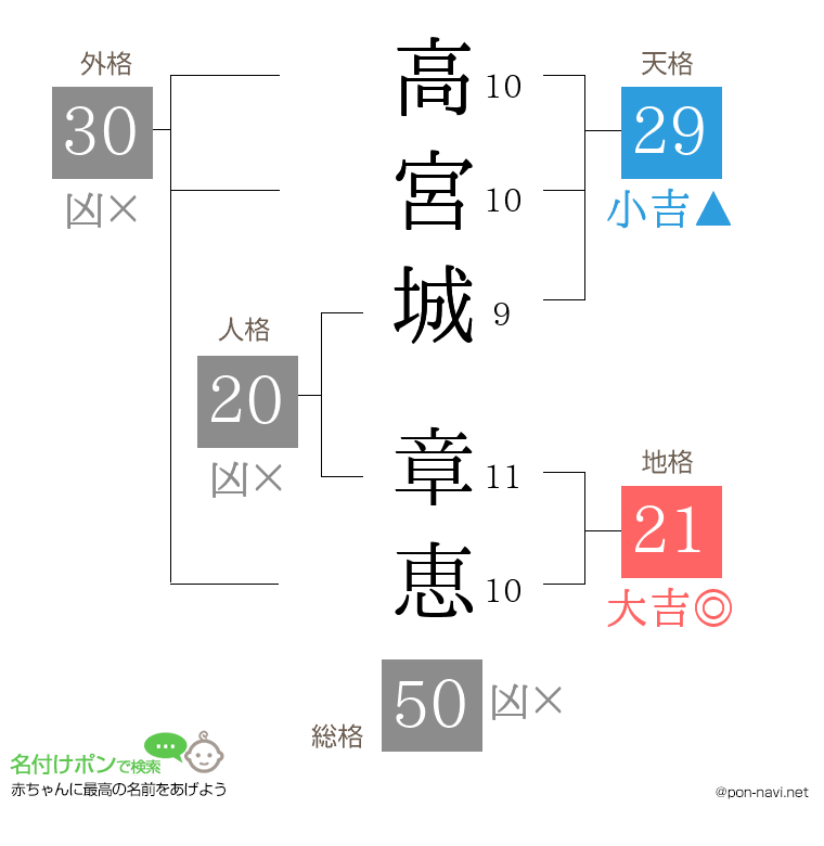 高宮城 章恵さんの姓名判断結果
