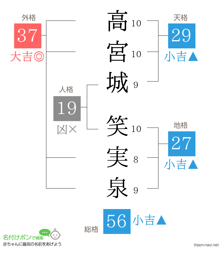 高宮城 笑実泉さんの姓名判断結果