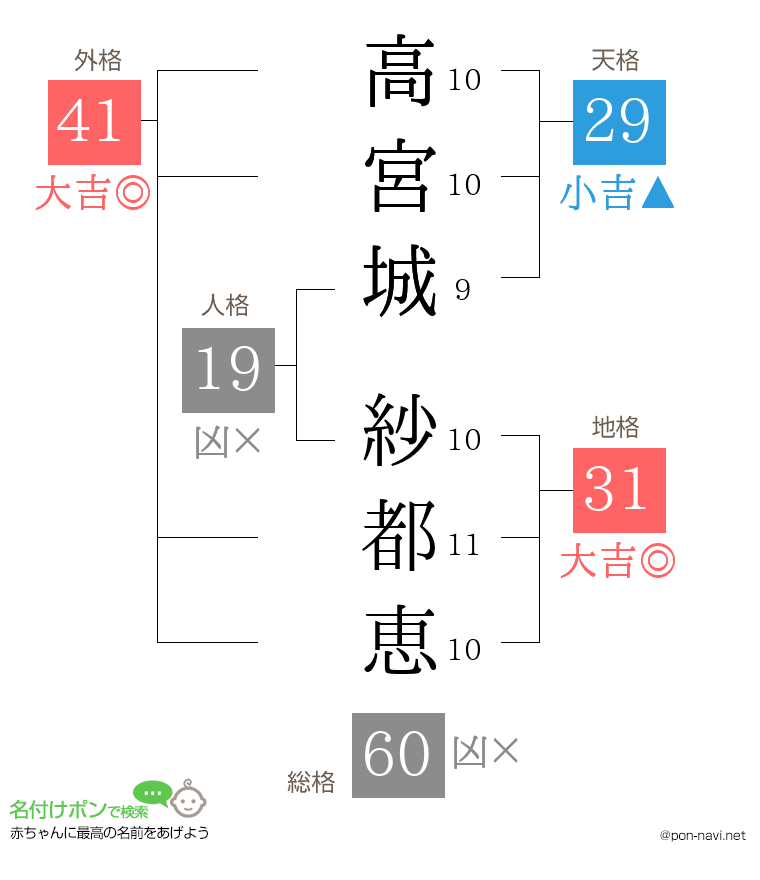 高宮城 紗都恵さんの姓名判断結果