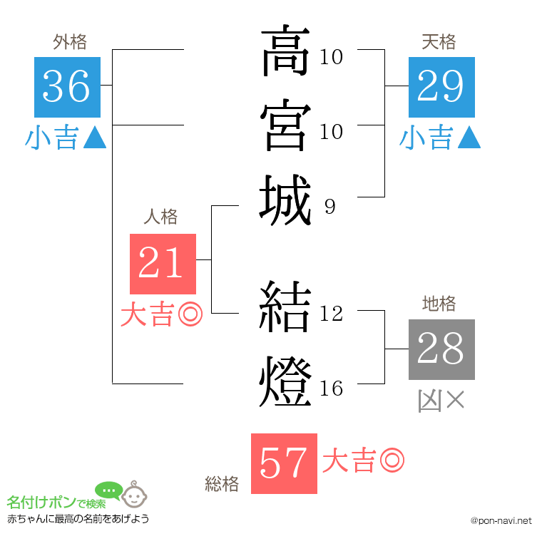 高宮城 結燈さんの姓名判断結果