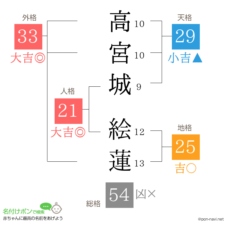 高宮城 絵蓮さんの姓名判断結果