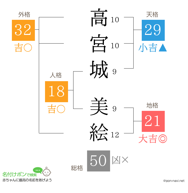 高宮城 美絵さんの姓名判断結果