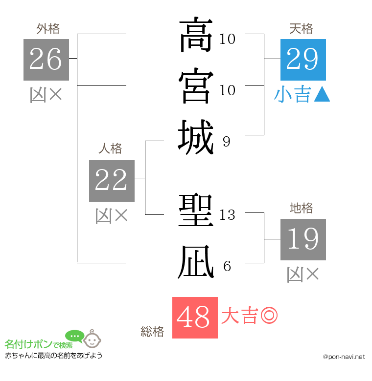高宮城 聖凪さんの姓名判断結果