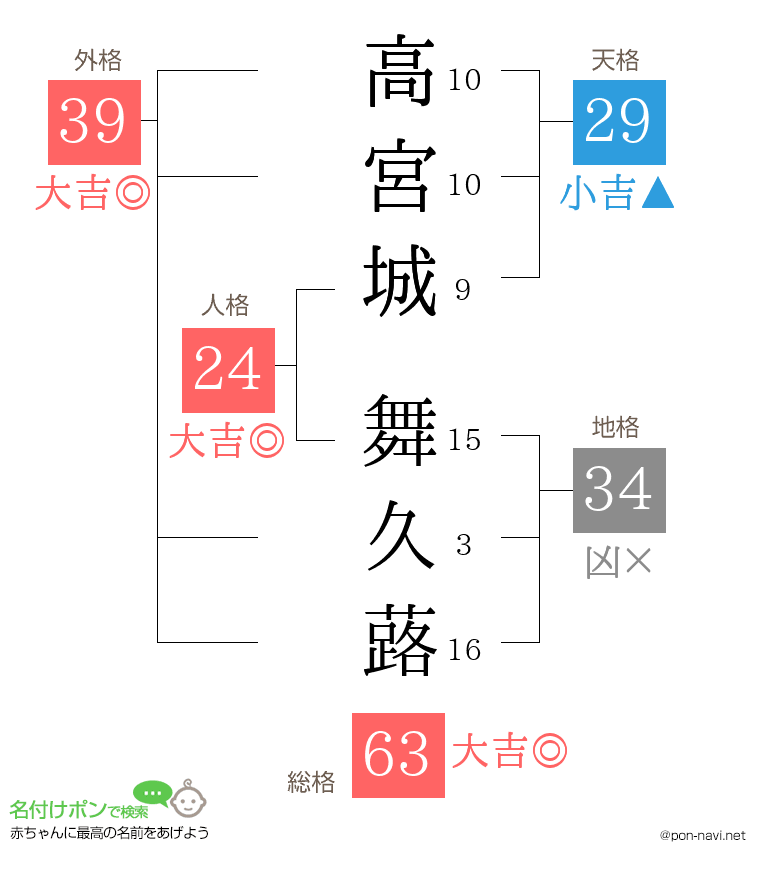 高宮城 舞久蕗さんの姓名判断結果