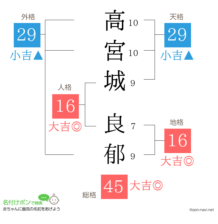 高宮城 良郁さんの姓名判断結果