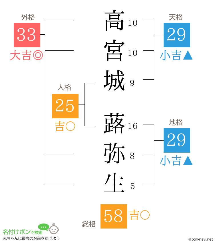 高宮城 蕗弥生さんの姓名判断結果