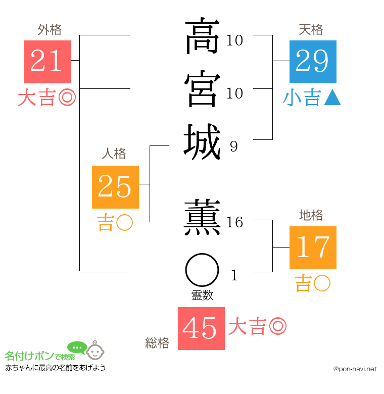 高宮城 薫さんの姓名判断結果