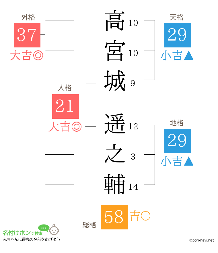 高宮城 遥之輔さんの姓名判断結果