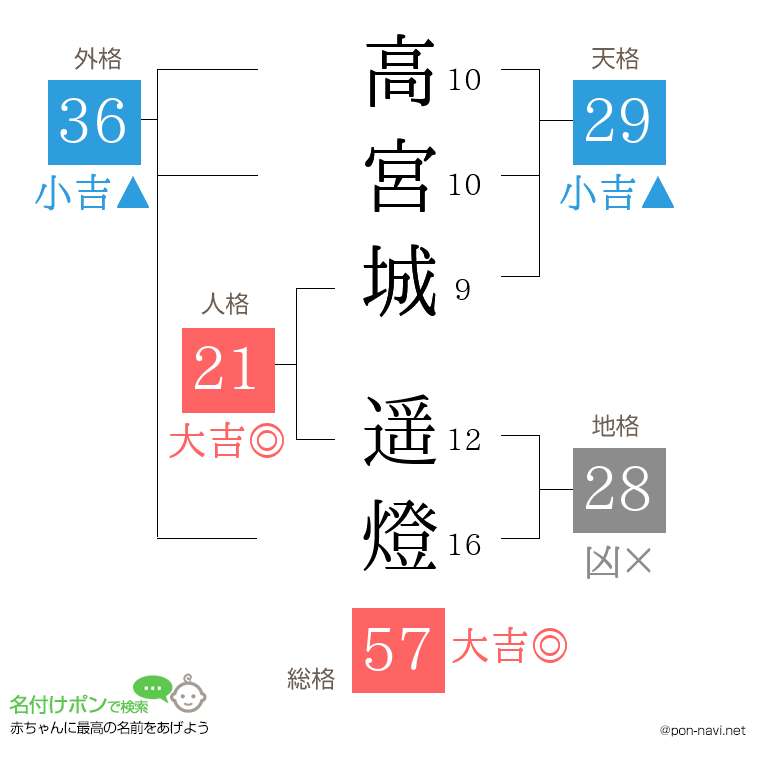 高宮城 遥燈さんの姓名判断結果