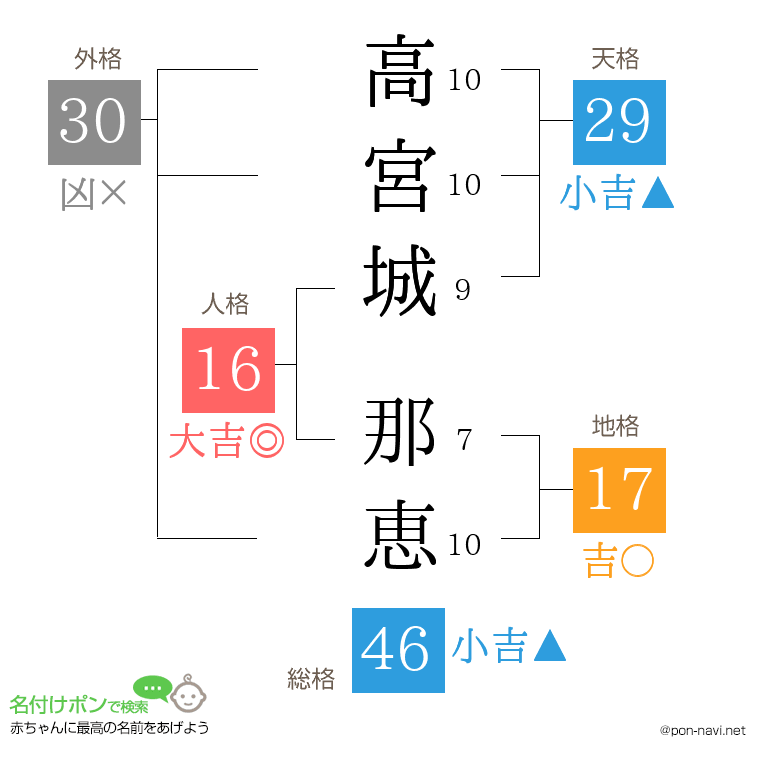 高宮城 那恵さんの姓名判断結果
