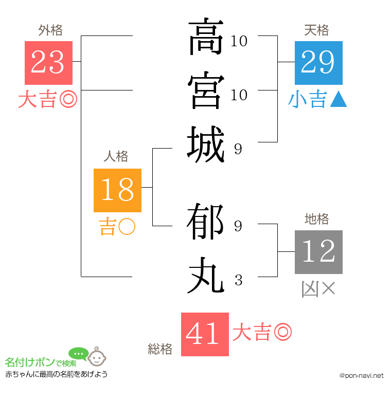 高宮城 郁丸さんの姓名判断結果