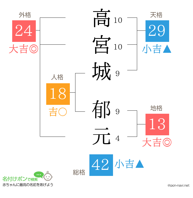 高宮城 郁元さんの姓名判断結果