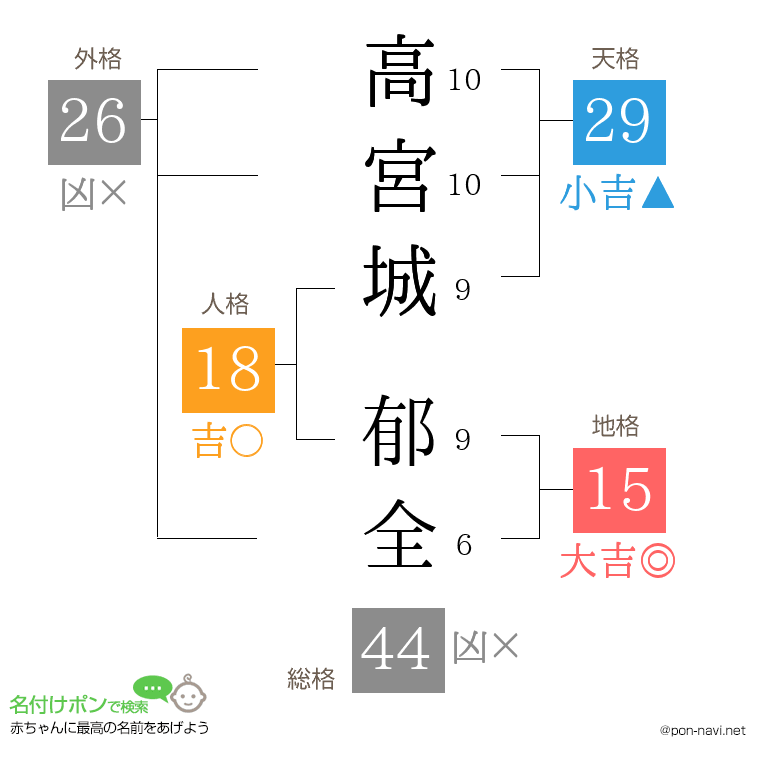高宮城 郁全さんの姓名判断結果