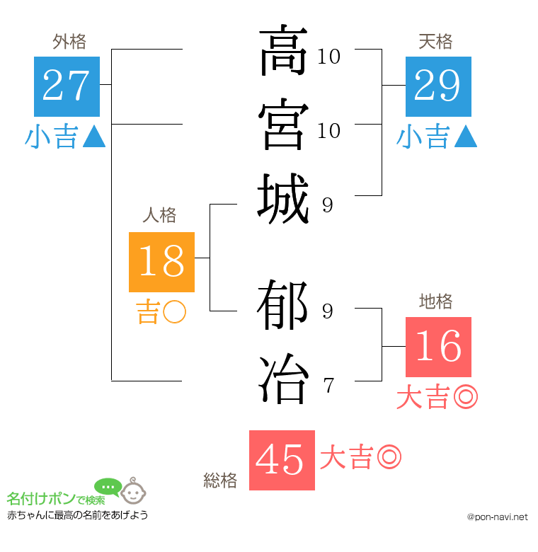 高宮城 郁冶さんの姓名判断結果