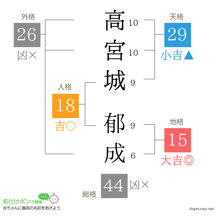高宮城 郁成さんの姓名判断結果