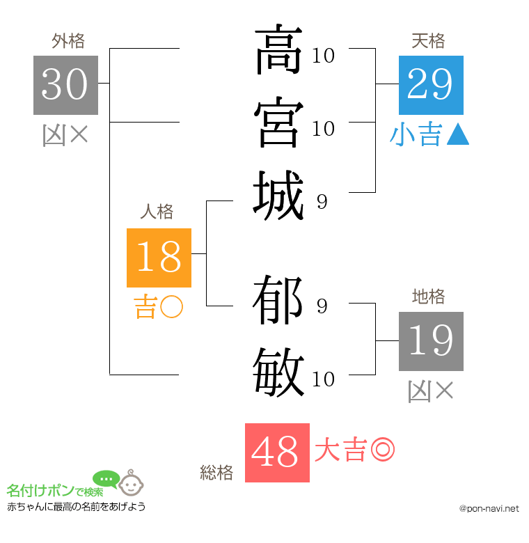 高宮城 郁敏さんの姓名判断結果