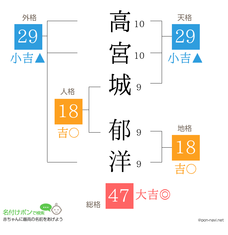 高宮城 郁洋さんの姓名判断結果