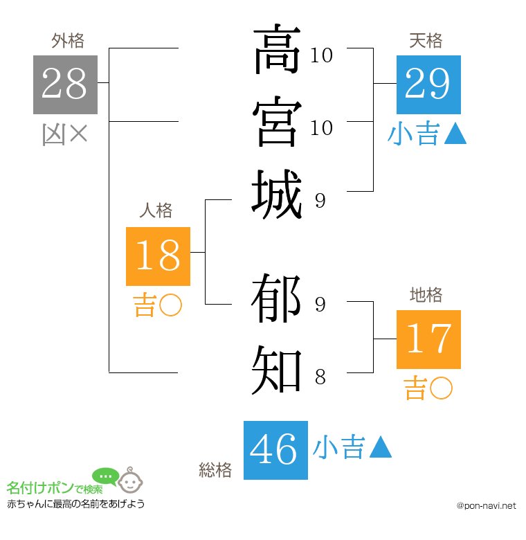 高宮城 郁知さんの姓名判断結果