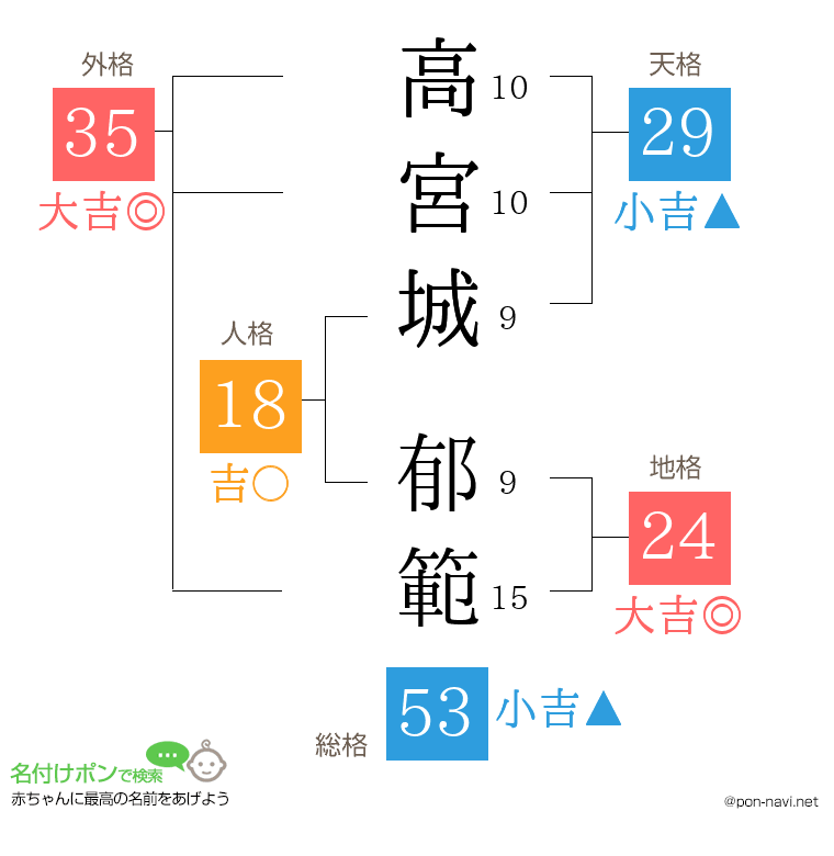 高宮城 郁範さんの姓名判断結果