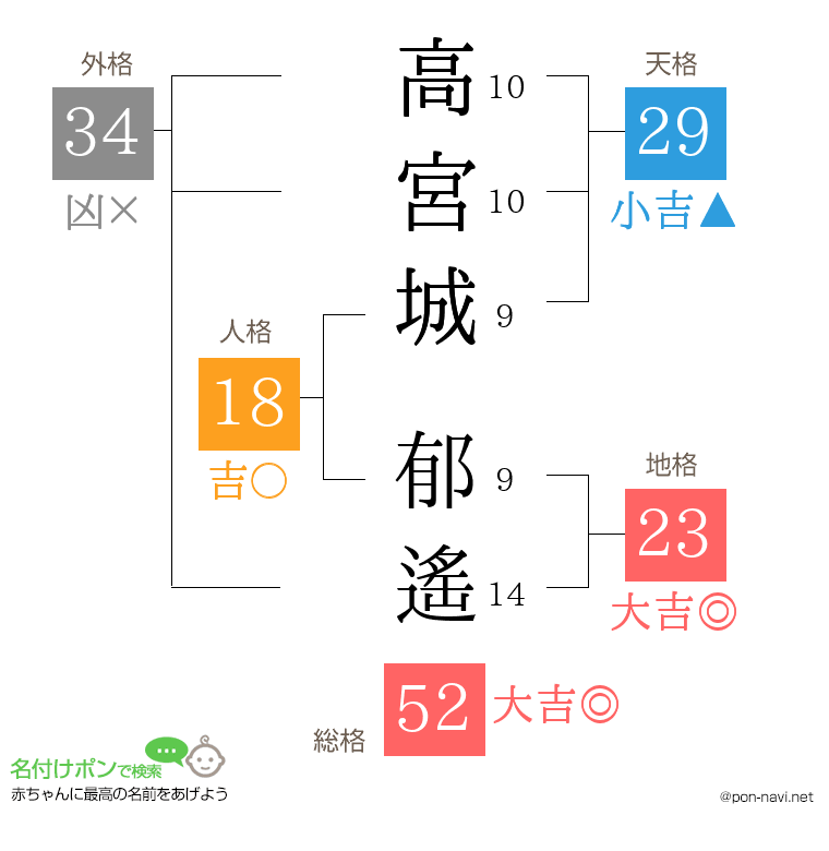 高宮城 郁遙さんの姓名判断結果