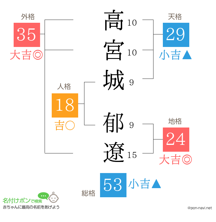 高宮城 郁遼さんの姓名判断結果
