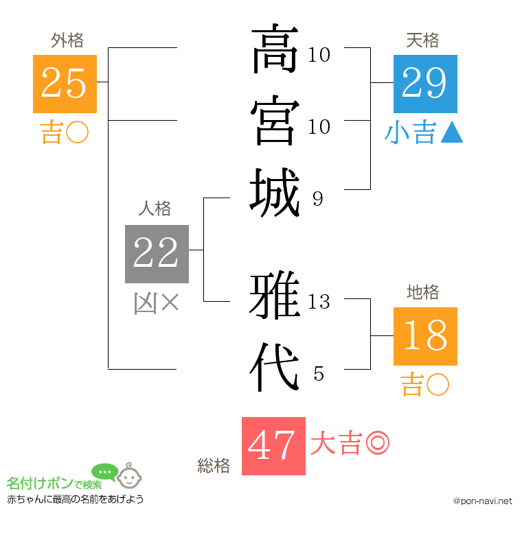 高宮城 雅代さんの姓名判断結果