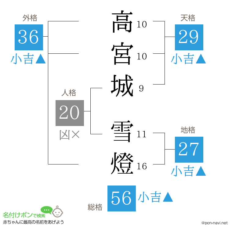 高宮城 雪燈さんの姓名判断結果