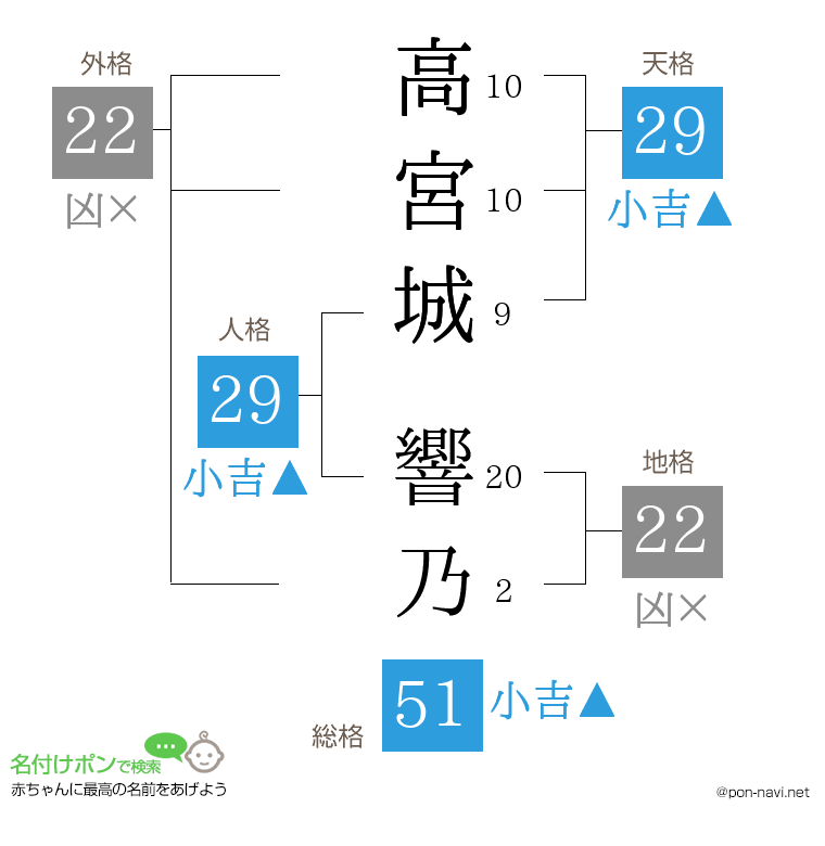 高宮城 響乃さんの姓名判断結果