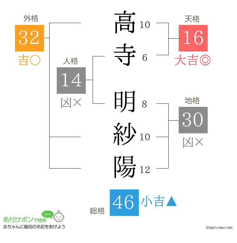高寺 明紗陽さんの姓名判断結果