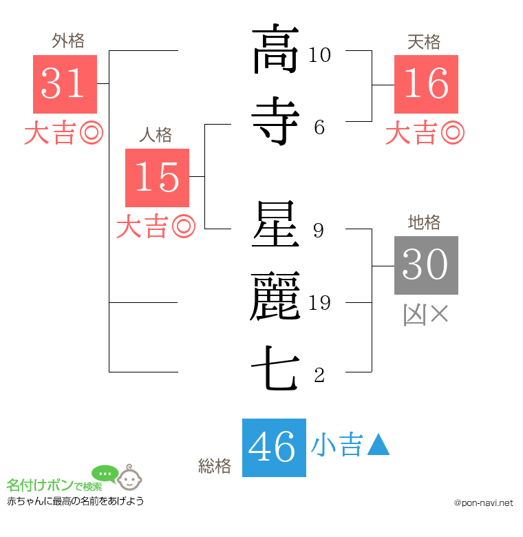 高寺 星麗七さんの姓名判断結果