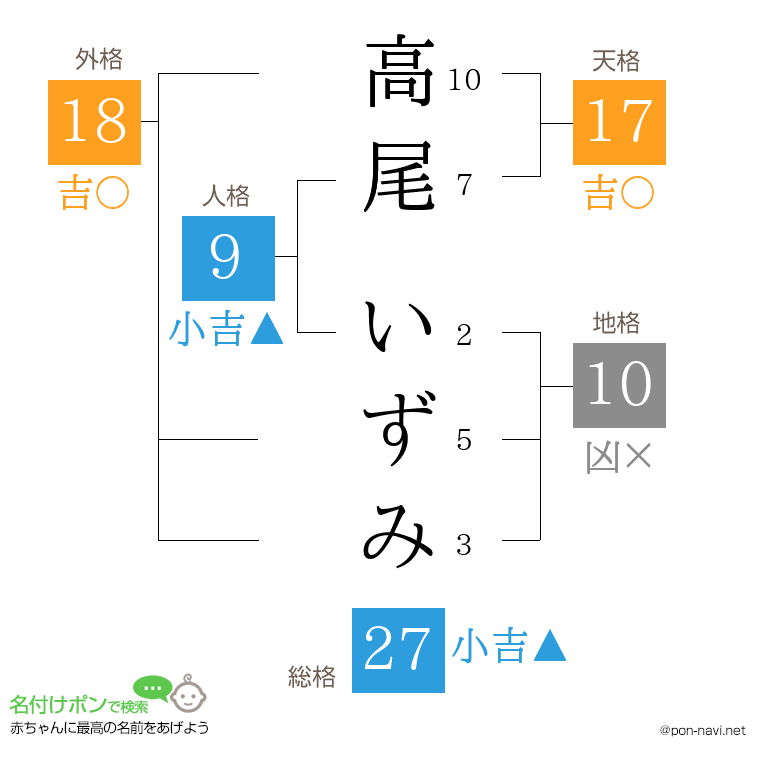 高尾 いずみさんの姓名判断結果