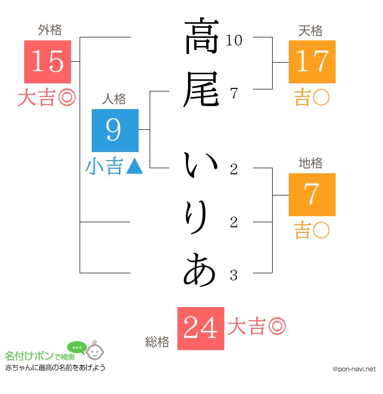 高尾 いりあさんの姓名判断結果