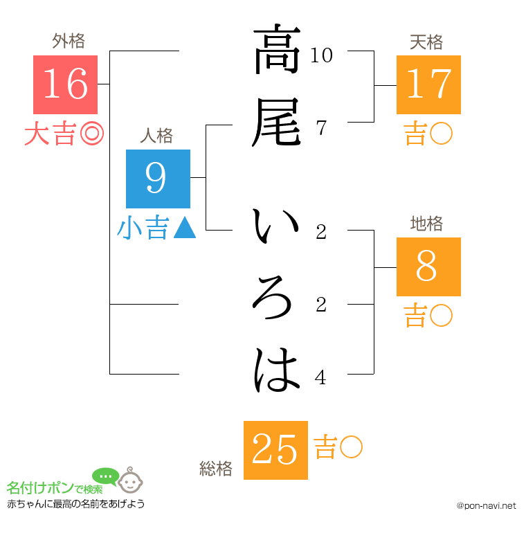 高尾 いろはさんの姓名判断結果