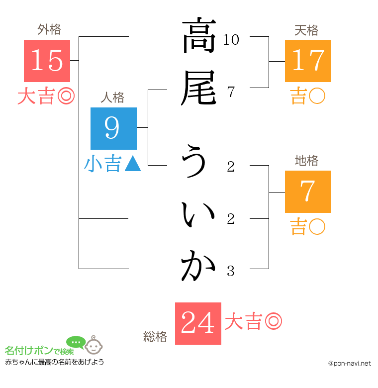 高尾 ういかさんの姓名判断結果
